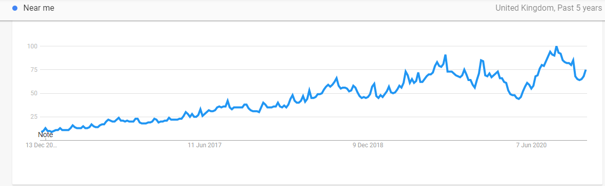 Near Me 2020 Searches