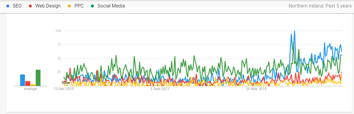 SEO Trends Northern Ireland