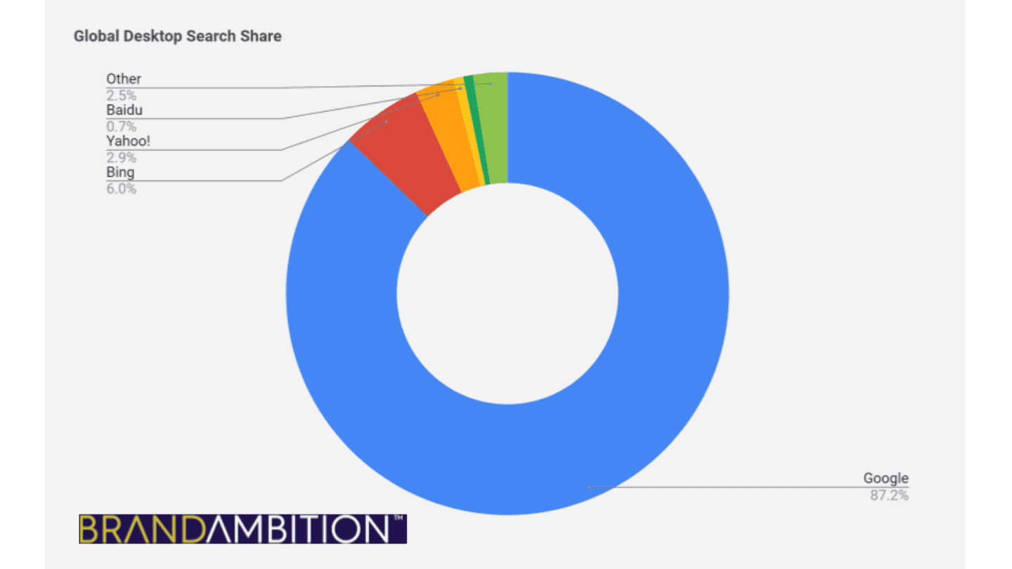 Global Search Share 2021