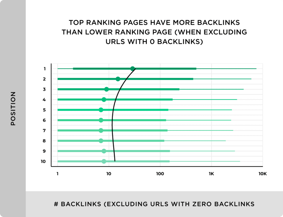 Top Ranking Pages in Google have more backlinks in 2021