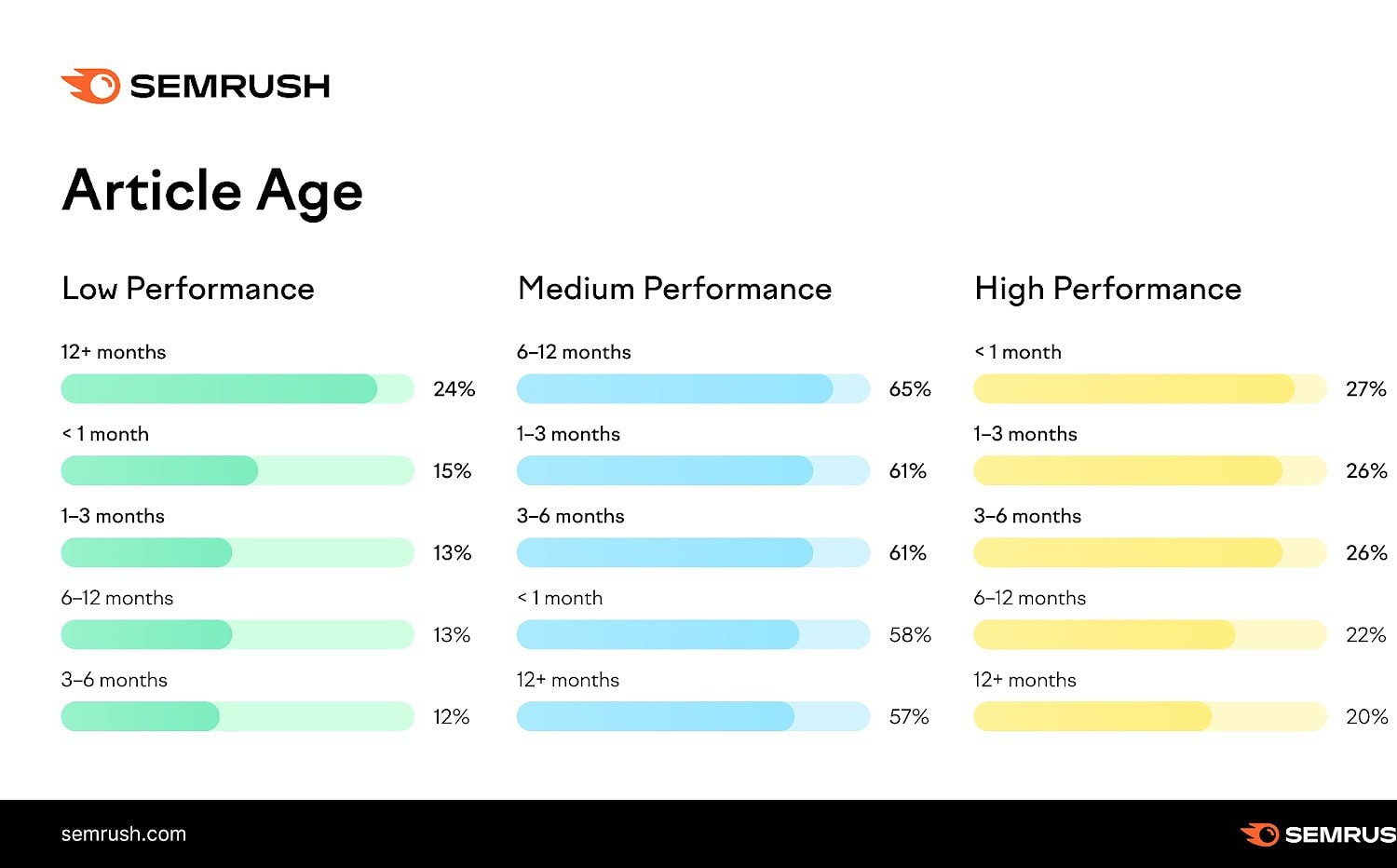 SEMRush Article Age Study 2023