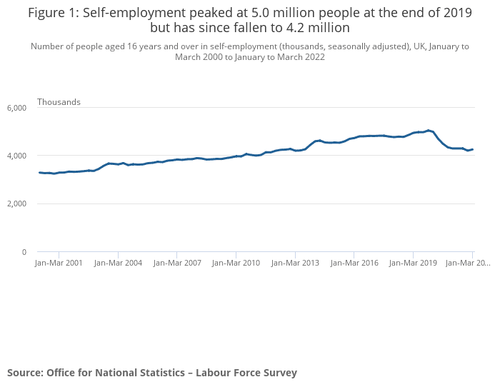 Employment peak at 5 million in 2019, declining to 4.2 million by 2022.