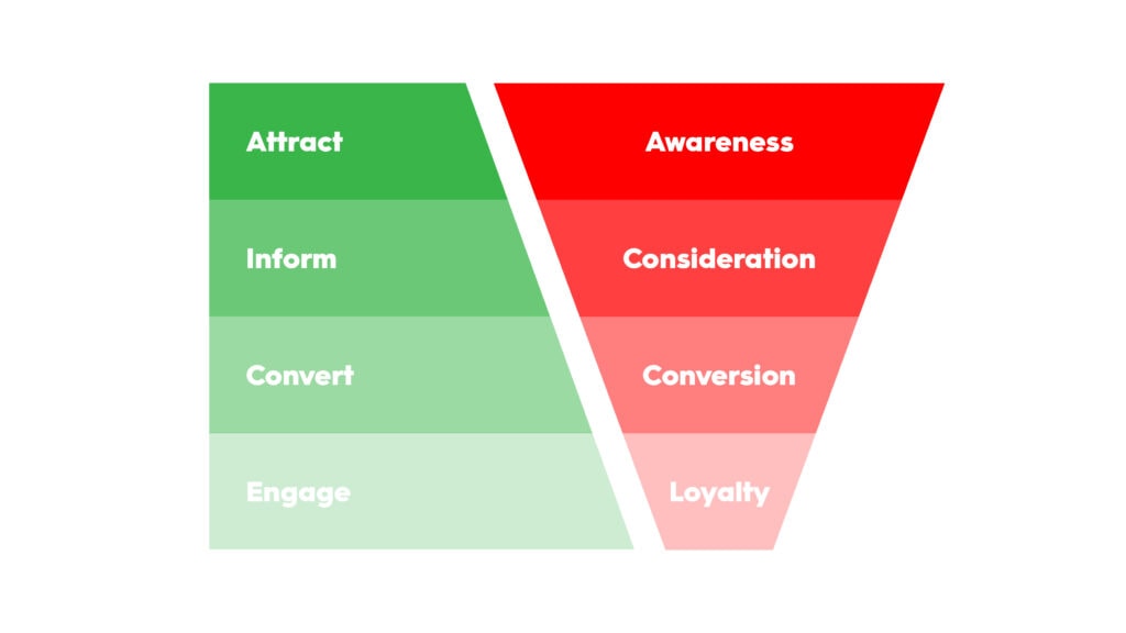 A Diagram of a Marketing Funnel. On the Right, in shades of red progressing lighter downwards is the primary funnel - labelled top to bottom, Awareness, Consideration, Conversion and loyalty. On the left are the behaviours each level of the funnel achieve, displayed progressively lighter in green top to bottom - Attract, Inform, Convert and Engage. 