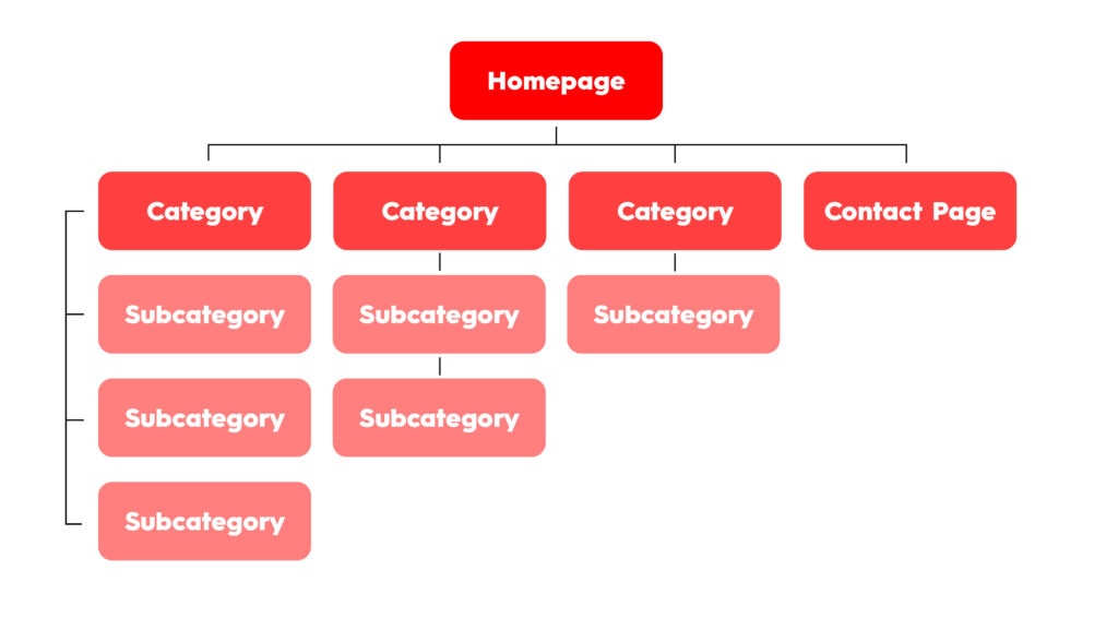 A diagram of an example website hierarchy. It's shown in a tree flowchart - with home page at the top, four category pages lower down, then sub categories lower down from that - 3, 2 and 1. 